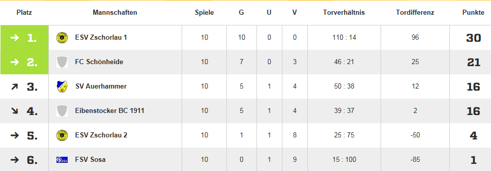 Tabelle Der E Jugend Abt Fussball Esv Zschorlau E V